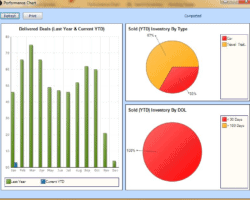 Sales Performance Graphs