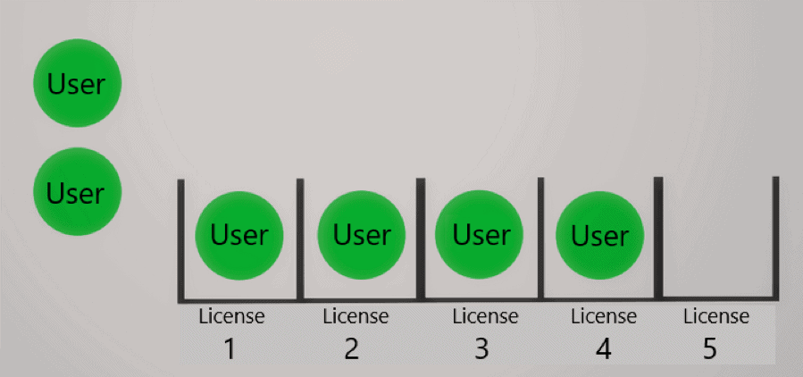 How does licensing work at EverLogic?